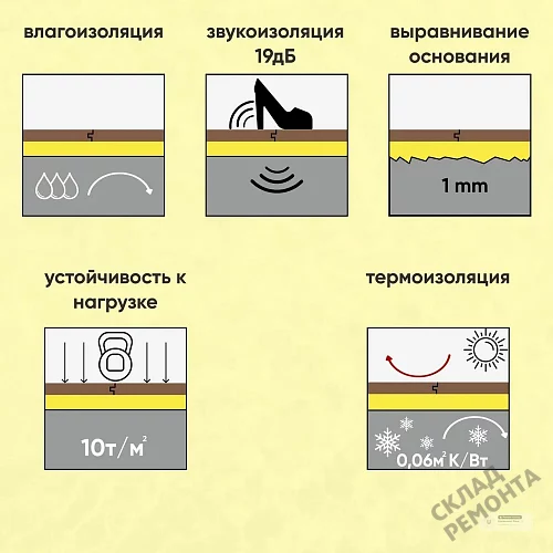 Фото Подложка гармошка Solid 2 мм под ламинат и паркет желтая – купить в Кемерове: цена, описание, фото. Интернет-магазин 4